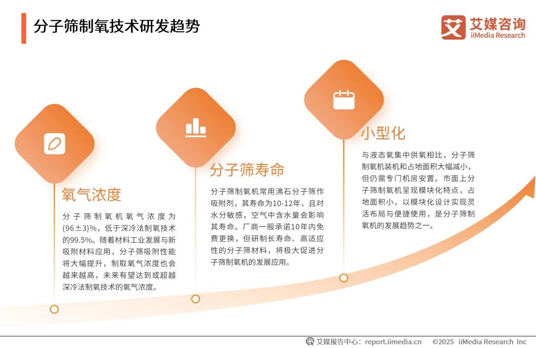 泰瑞制氧机怎么样艾媒咨询 ｜ 2025年中国医用分子筛制氧行业发展白皮书（免费下载）_https://www.jmylbn.com_新闻资讯_第15张