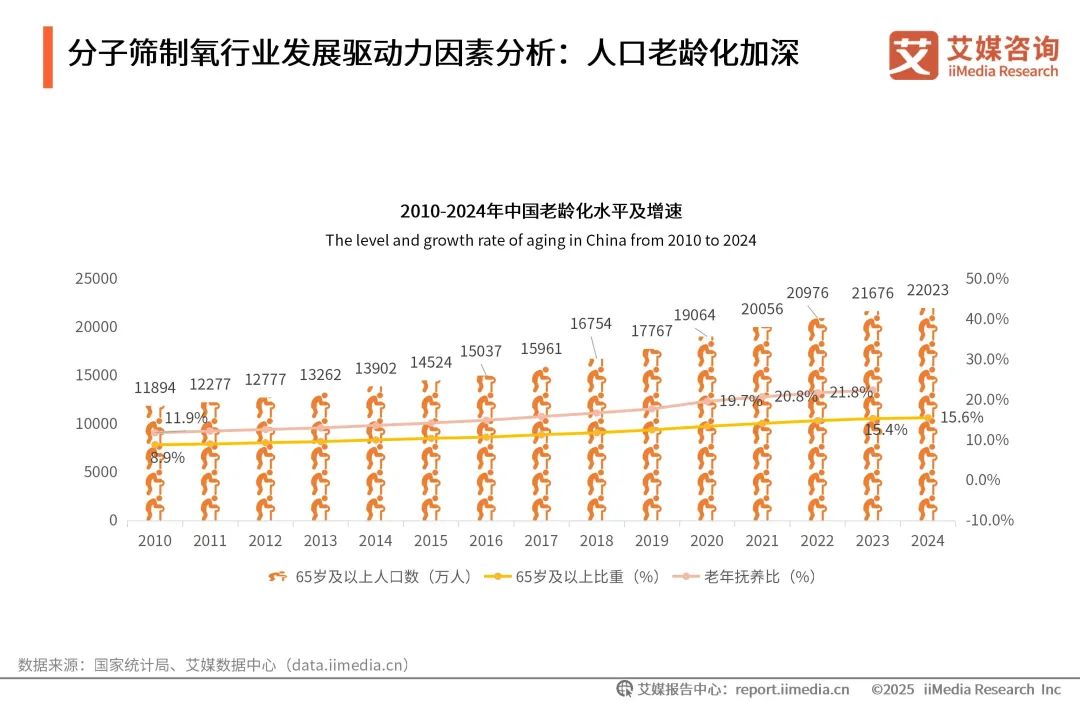 泰瑞制氧机怎么样艾媒咨询 ｜ 2025年中国医用分子筛制氧行业发展白皮书（免费下载）_https://www.jmylbn.com_新闻资讯_第10张