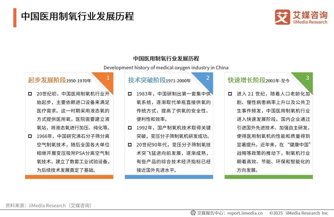 泰瑞制氧机怎么样艾媒咨询 ｜ 2025年中国医用分子筛制氧行业发展白皮书（免费下载）_https://www.jmylbn.com_新闻资讯_第3张