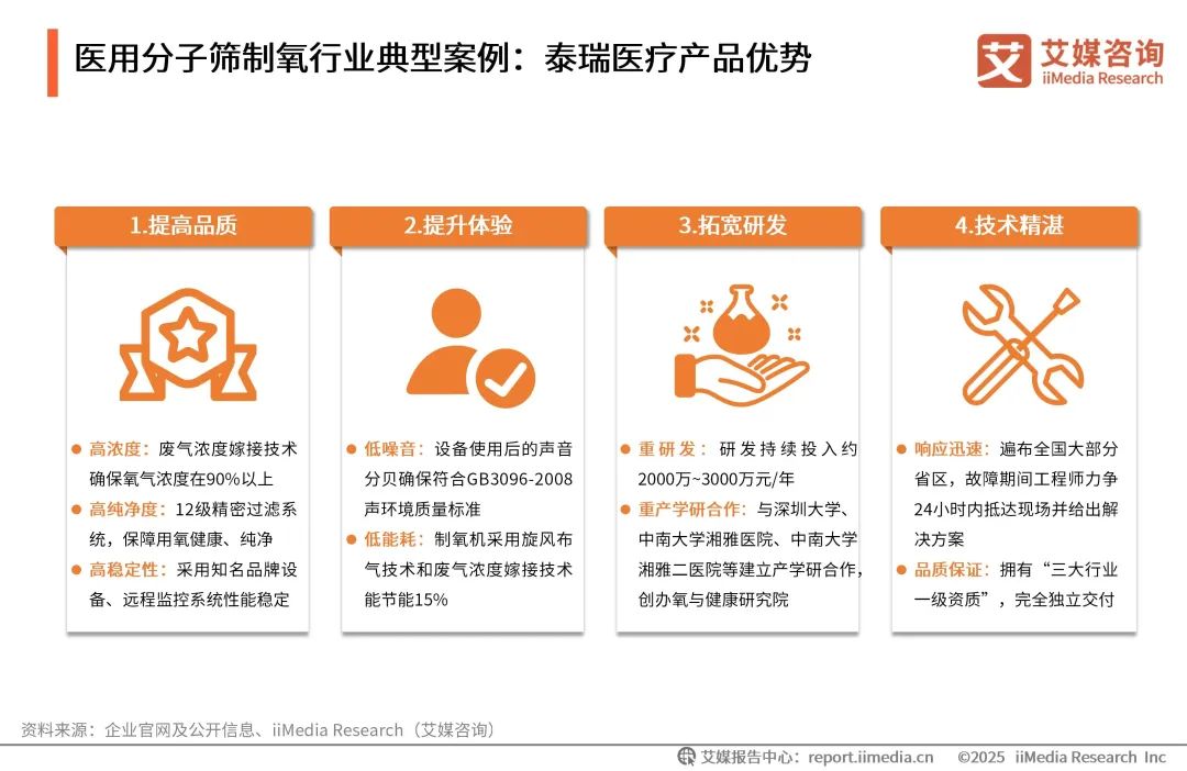 泰瑞制氧机怎么样艾媒咨询 ｜ 2025年中国医用分子筛制氧行业发展白皮书（免费下载）_https://www.jmylbn.com_新闻资讯_第29张