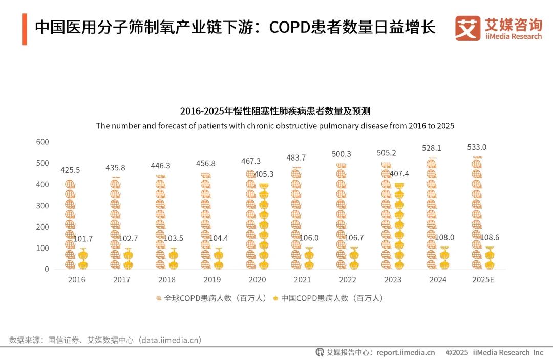 泰瑞制氧机怎么样艾媒咨询 ｜ 2025年中国医用分子筛制氧行业发展白皮书（免费下载）_https://www.jmylbn.com_新闻资讯_第22张