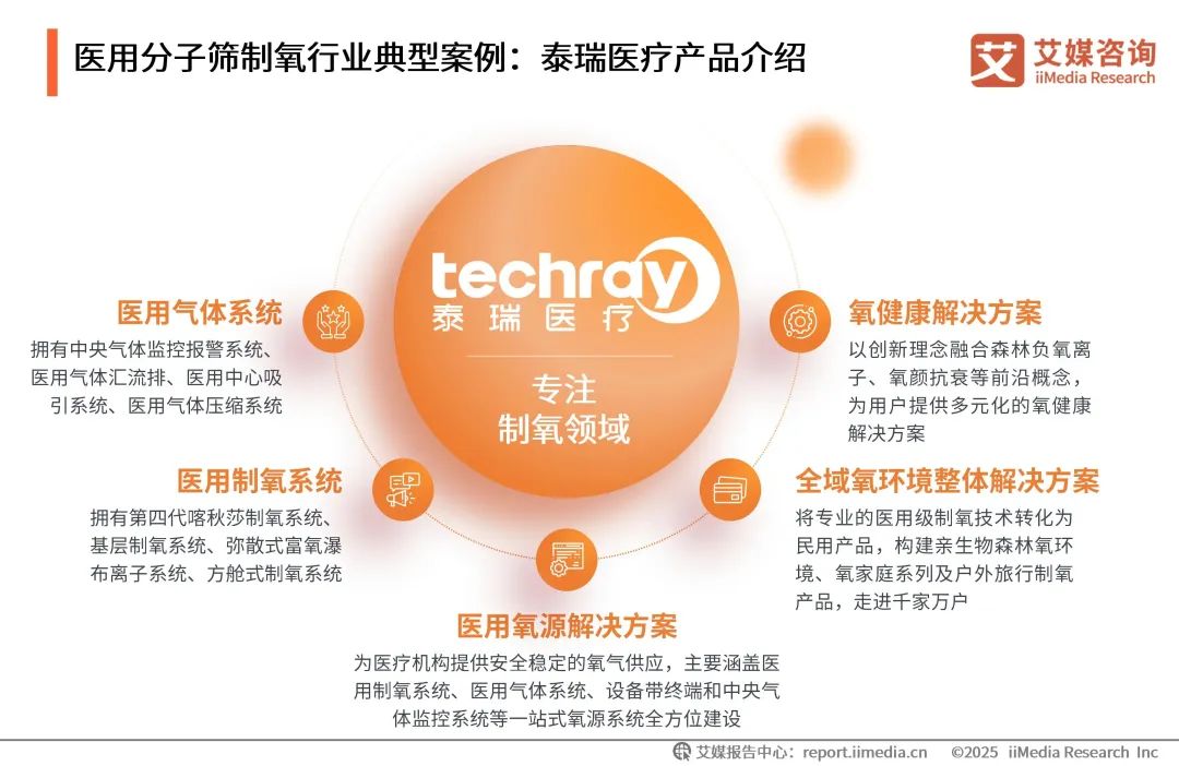 泰瑞制氧机怎么样艾媒咨询 ｜ 2025年中国医用分子筛制氧行业发展白皮书（免费下载）_https://www.jmylbn.com_新闻资讯_第28张