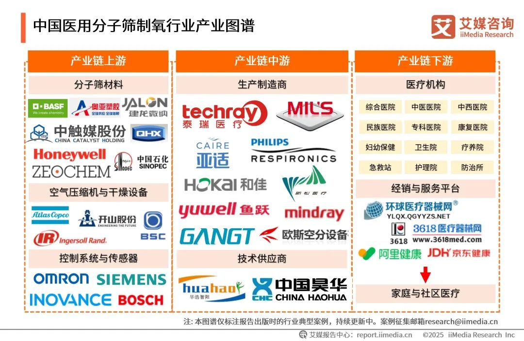 泰瑞制氧机怎么样艾媒咨询 ｜ 2025年中国医用分子筛制氧行业发展白皮书（免费下载）_https://www.jmylbn.com_新闻资讯_第19张