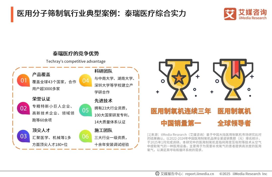 泰瑞制氧机怎么样艾媒咨询 ｜ 2025年中国医用分子筛制氧行业发展白皮书（免费下载）_https://www.jmylbn.com_新闻资讯_第27张