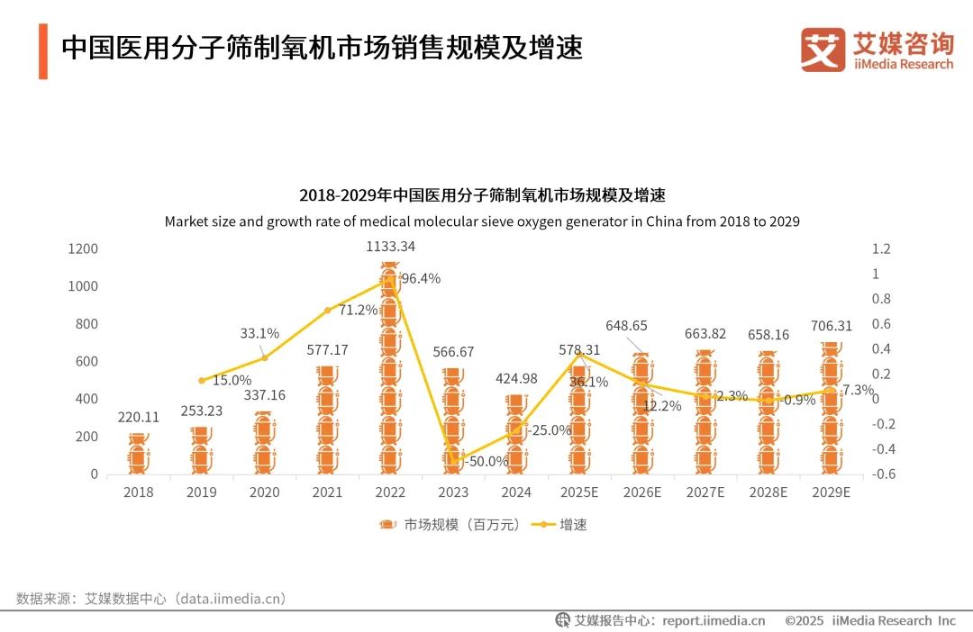 泰瑞制氧机怎么样艾媒咨询 ｜ 2025年中国医用分子筛制氧行业发展白皮书（免费下载）_https://www.jmylbn.com_新闻资讯_第18张