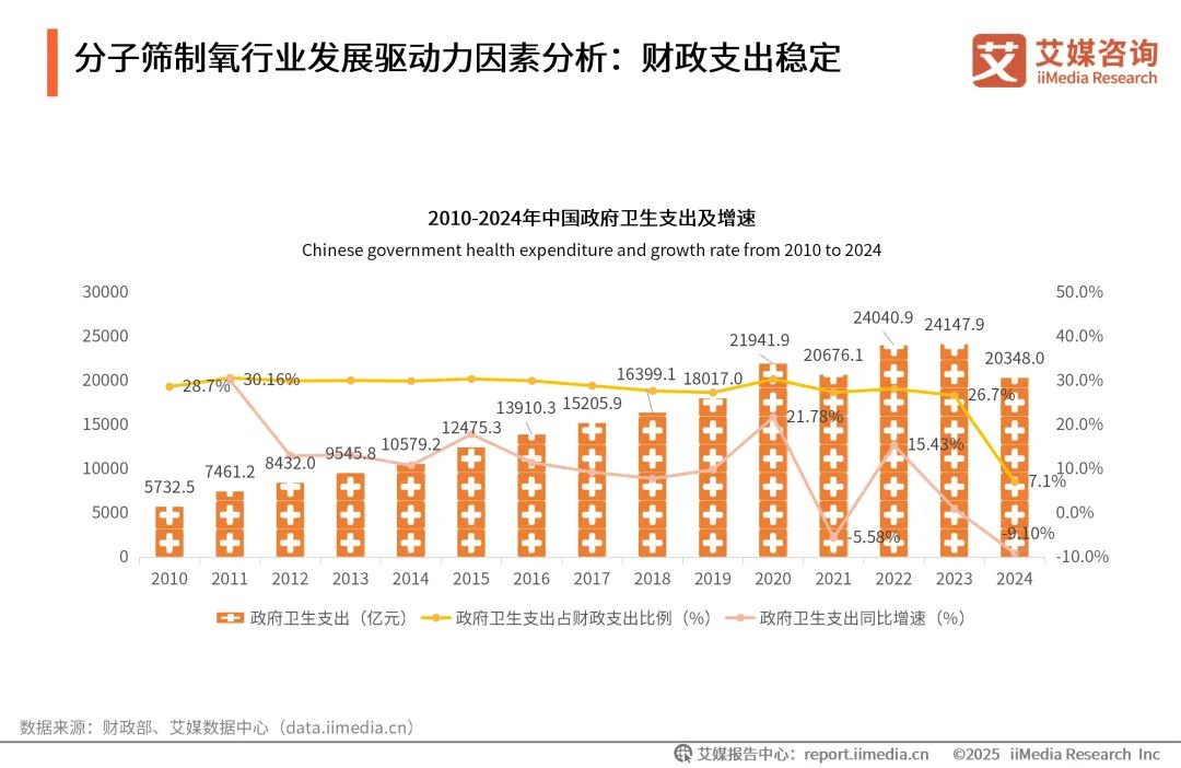 泰瑞制氧机怎么样艾媒咨询 ｜ 2025年中国医用分子筛制氧行业发展白皮书（免费下载）_https://www.jmylbn.com_新闻资讯_第9张