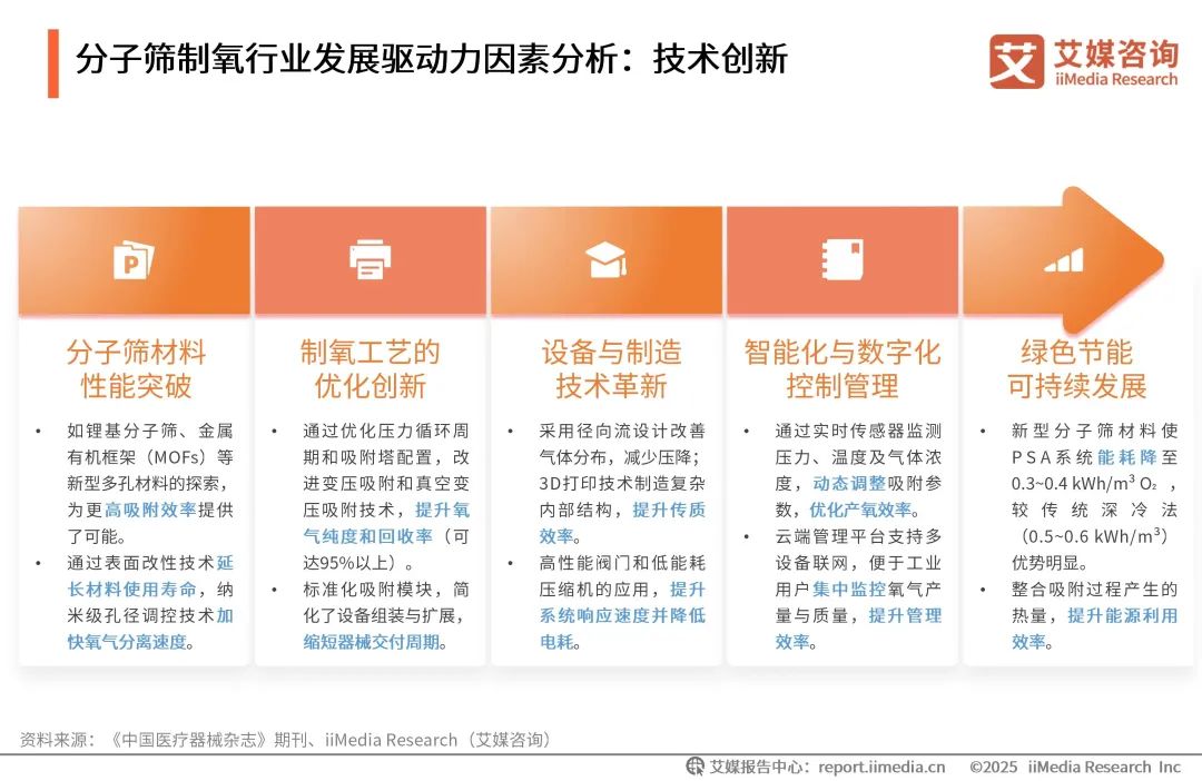 泰瑞制氧机怎么样艾媒咨询 ｜ 2025年中国医用分子筛制氧行业发展白皮书（免费下载）_https://www.jmylbn.com_新闻资讯_第14张