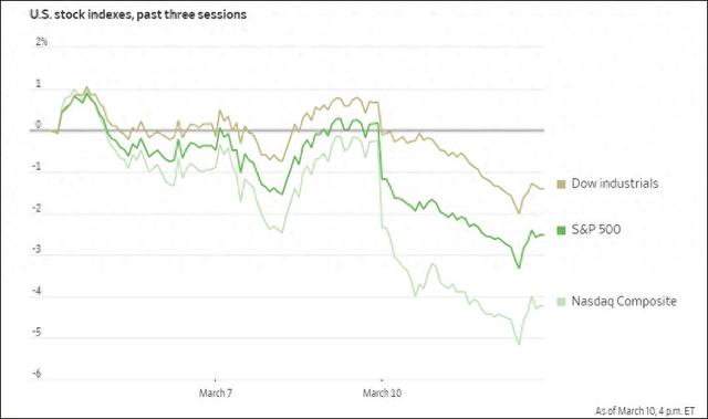 美国三大股市3月份走势。《华尔街日报》制图
