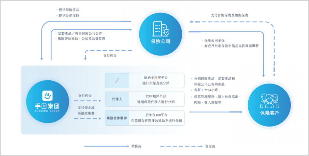 ▲手回集团业务模式&nbsp; 来源：招股说明书