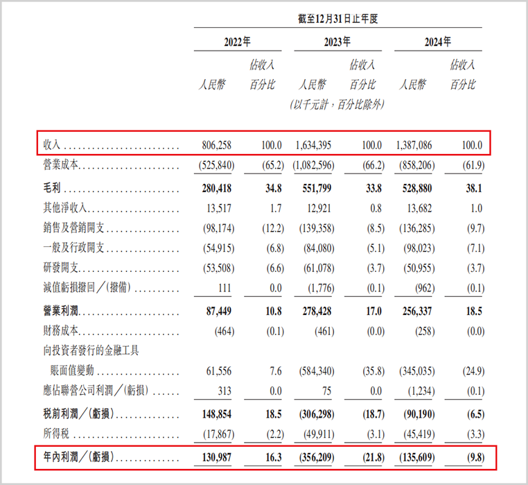 ▲经营业绩情况&nbsp; 来源：招股说明书