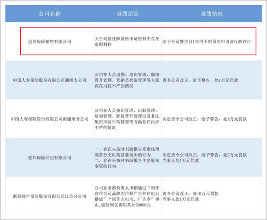 ▲江苏保监局处罚情况&nbsp;&nbsp;来源：公开信息