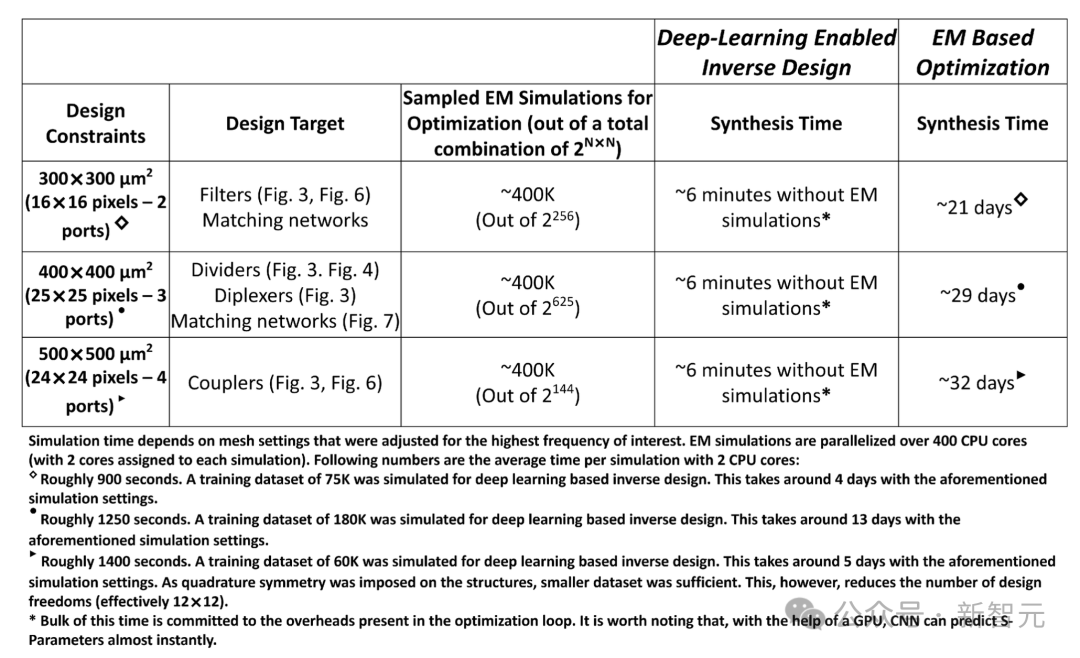 深度学习启用的逆设计与基于电磁模拟进行启发式优化设计的时间和资源对比