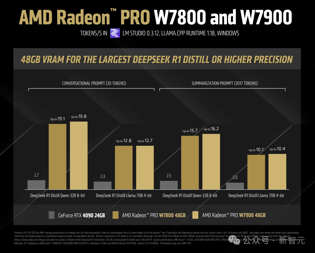 苏妈击溃英特尔再战英伟达，十年逆袭市值飙至1600亿！AMD怪兽完爆4090 7.3倍