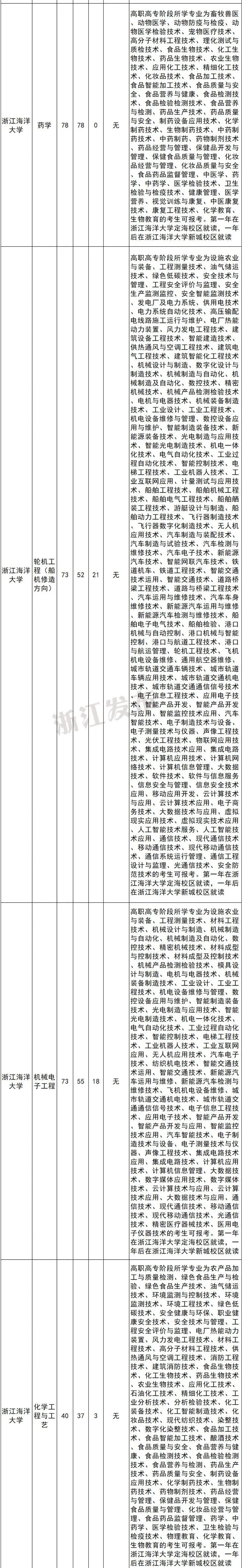 3.8万余名!2025年浙江普通高校专升本招生计划发布,招生院校、专业速览|浙江省_新浪财经_新浪网