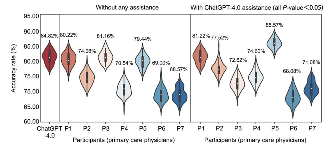 图丨比较初级保健医生在没有 GPT-4.0 辅助和辅助下的中文考试中的表现（来源：Science Bulletin）