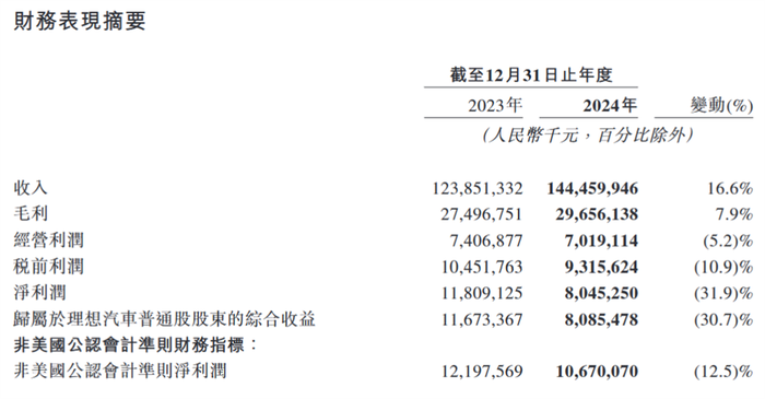 ▲理想汽车2024年财报数据