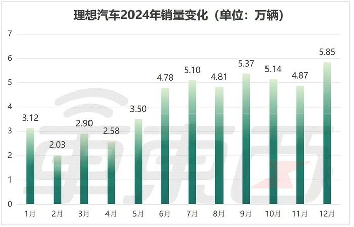 ▲理想汽车2024年销量