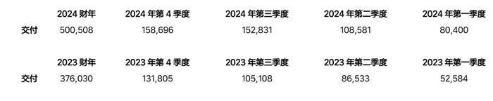 ▲理想汽车2024年季度交付数据