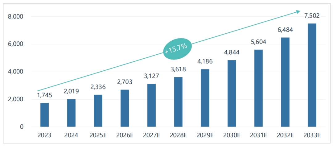  数据来源：market.us、来觅数据整理