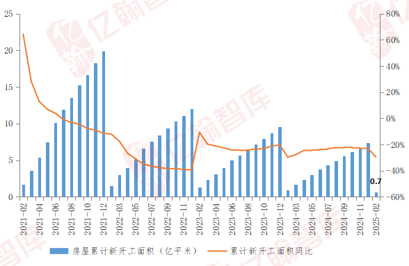 资料来源：亿翰智库、国家统计局