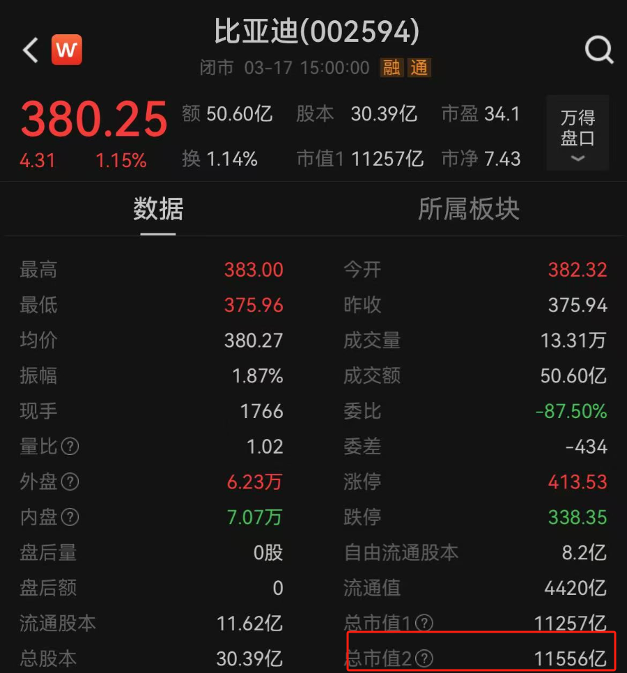 刚刚！比亚迪市值时隔七年首超宁德时代，成为深市第一