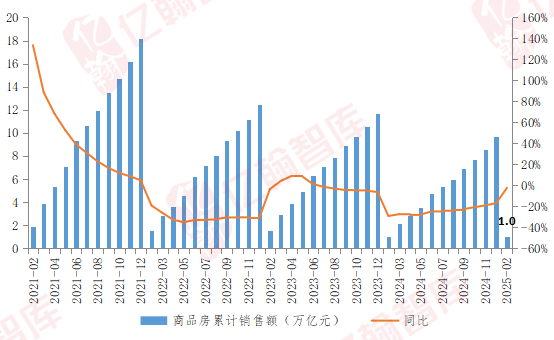 资料来源：亿翰智库、国家统计局
