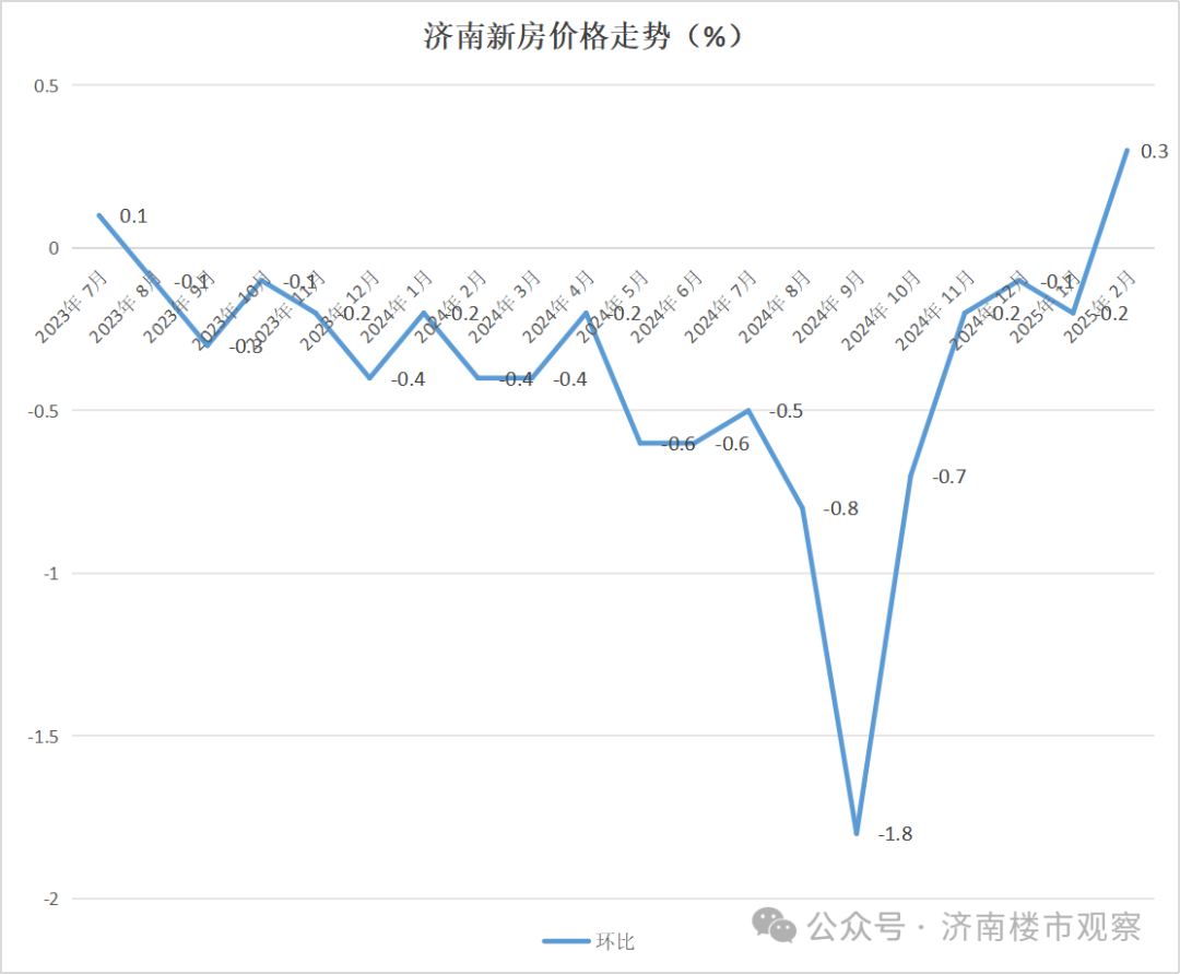 18个月后，济南房价终于涨了！抄底机会到了吗？