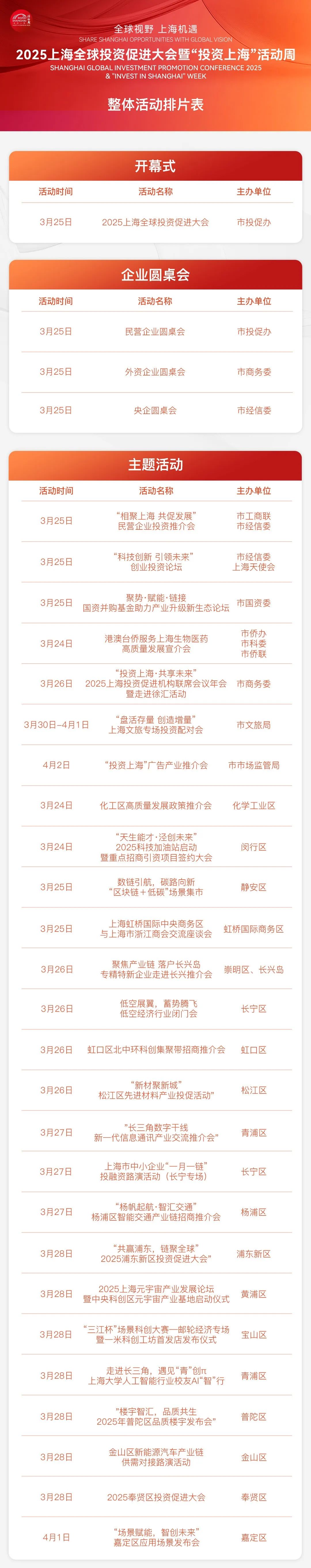 2025上海全球投资促进大会暨“投资上海”活动周将于3月25日正式开幕