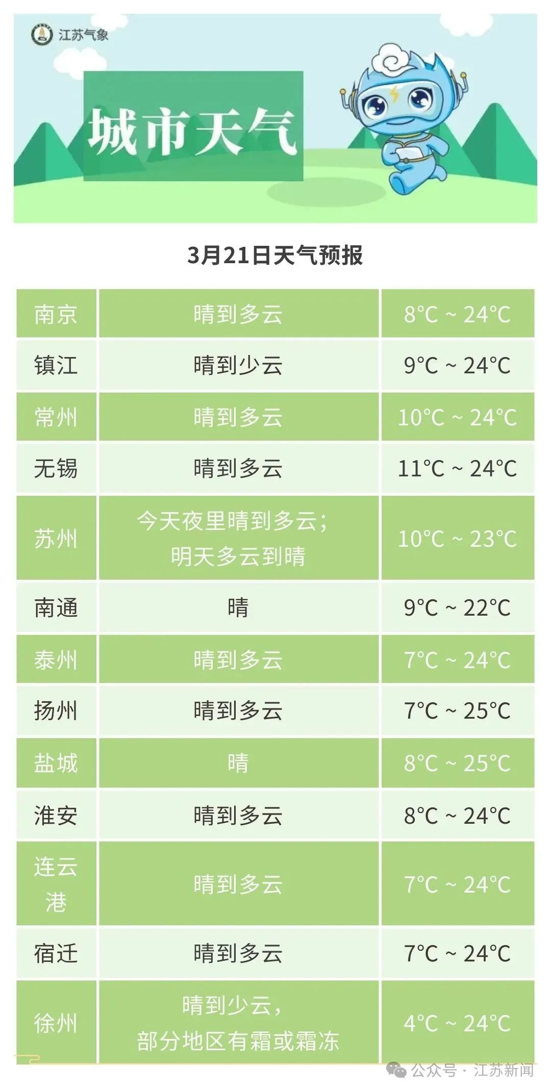 一周天气预报盐城