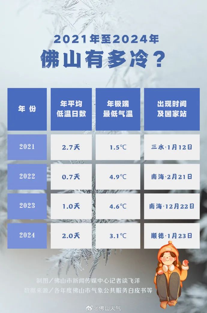 佛山未来一周天气预报