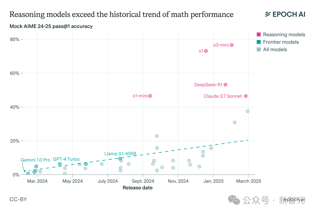 推理模型超越数学性能的历史趋势