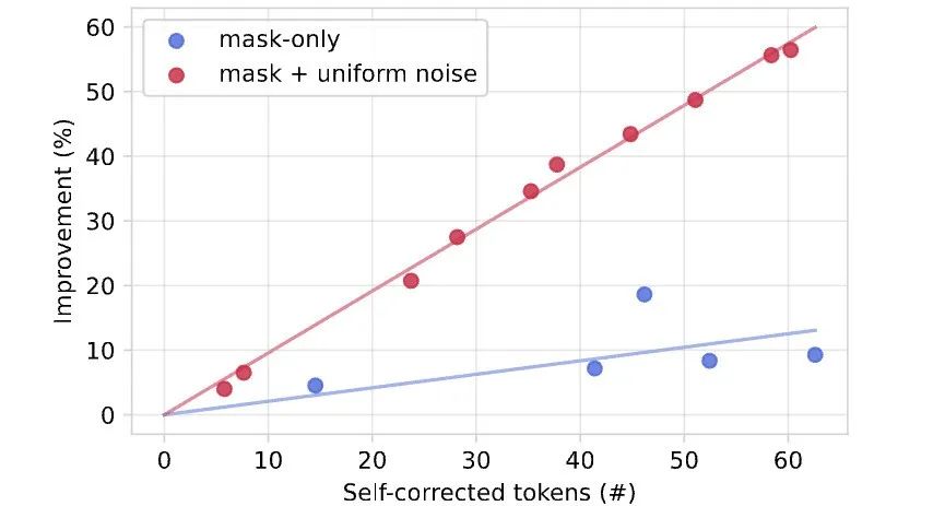 图1.在训练过程中，使用GIDD结合掩码和均匀噪声，可以让扩散模型学会识别并纠正自身错误。