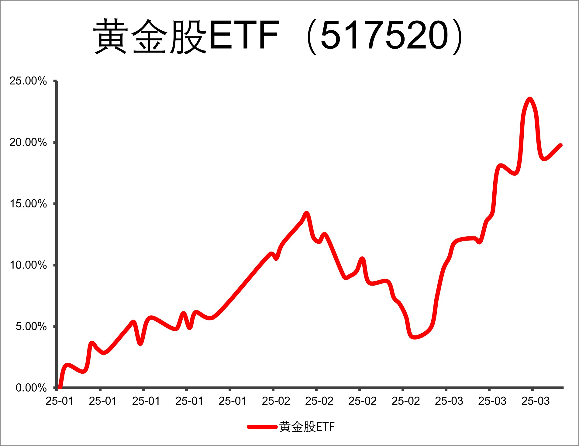 市场风格有望阶段转向周期资源品，黄金股ETF(517520)3月以来涨超13%，金价高位下，黄金股弹性显现