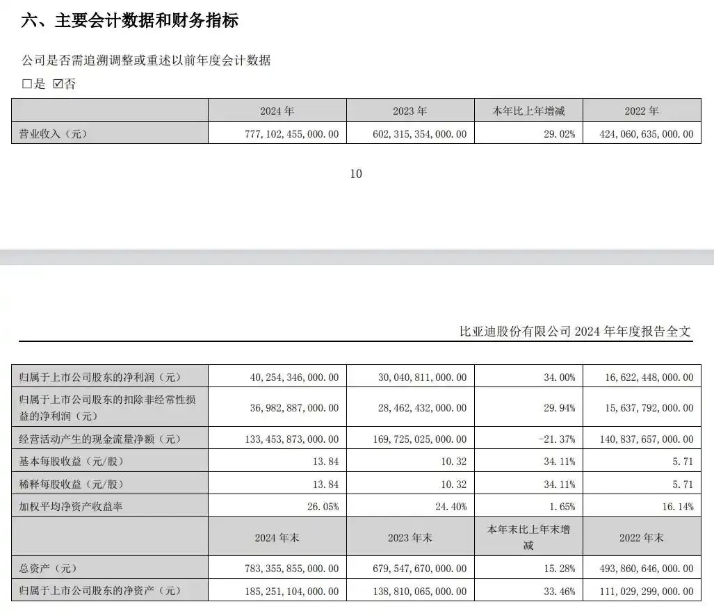 比亚迪：去年净利润同比增长34%