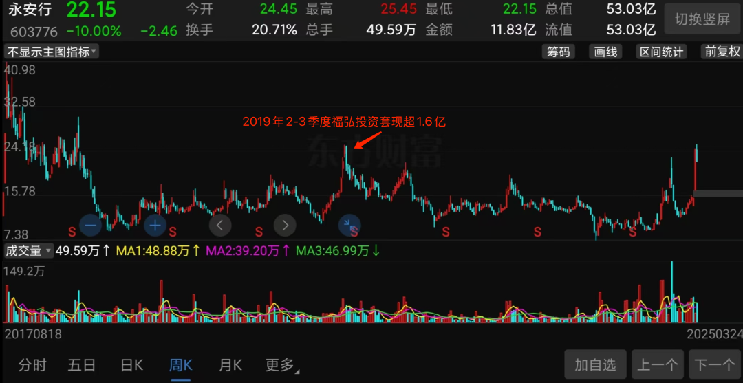 （永安行股价走势截图）
