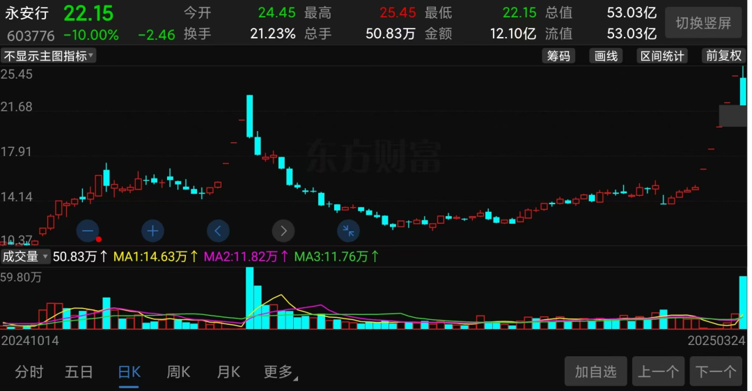 （永安行股价走势截图）