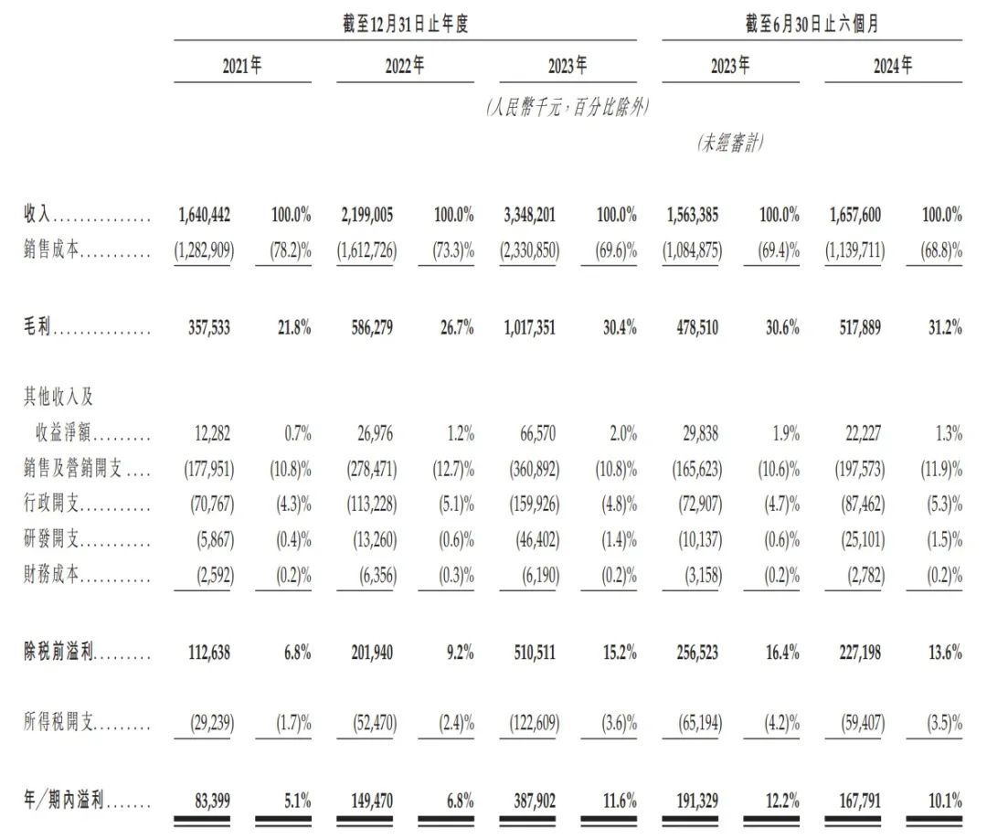 沪上阿姨2021年、2022年、2023年毛利率分别为21.8%、26.7%、30.4%/图源：沪上阿姨招股书