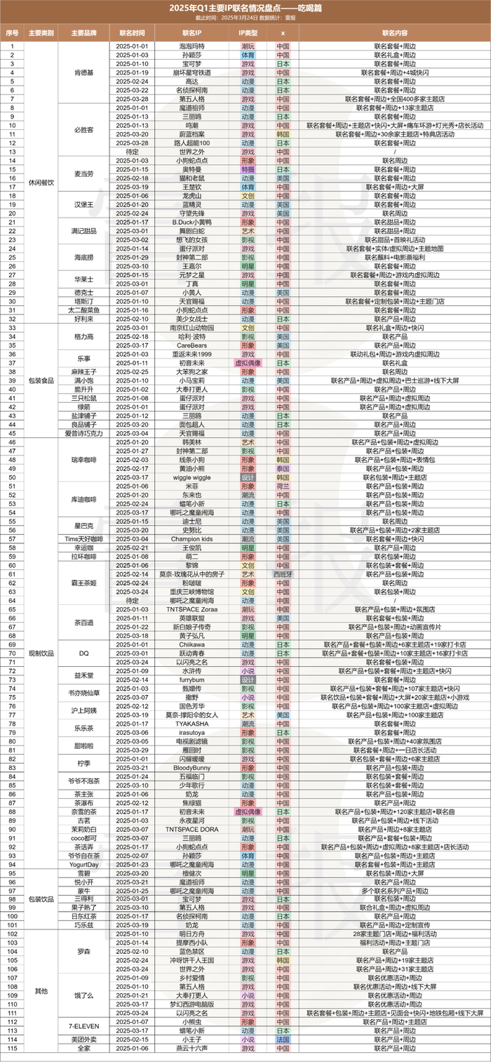 一季度食品餐饮IP联名115起，哪些品牌/IP成最大赢家？_新浪财经_新浪网