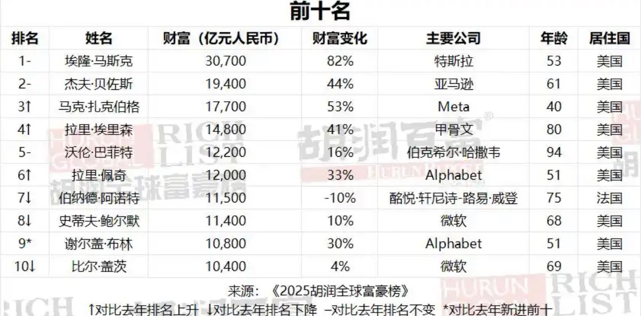 2025胡润全球富豪榜揭晓:马斯克五年四度问鼎,特朗普525亿身家登顶“总统富豪榜”
