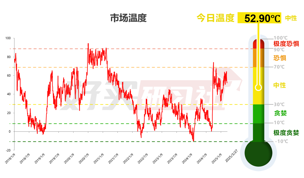数据来源：wind，好买研习社。时间区间：2018.1.2-2025.3.27