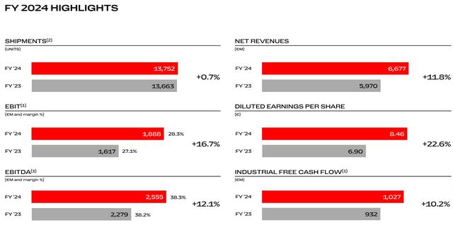 （来源：法拉利2024财年年报）