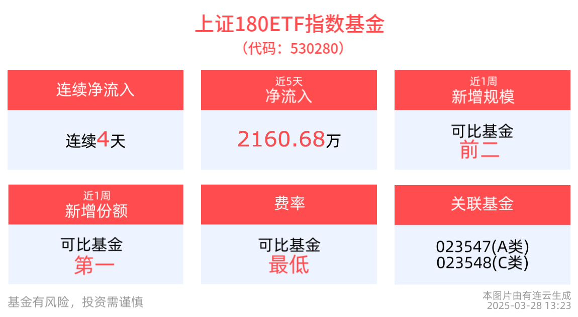 The SSE 180 ETF Index Fund (530280), which has its own barbell ...