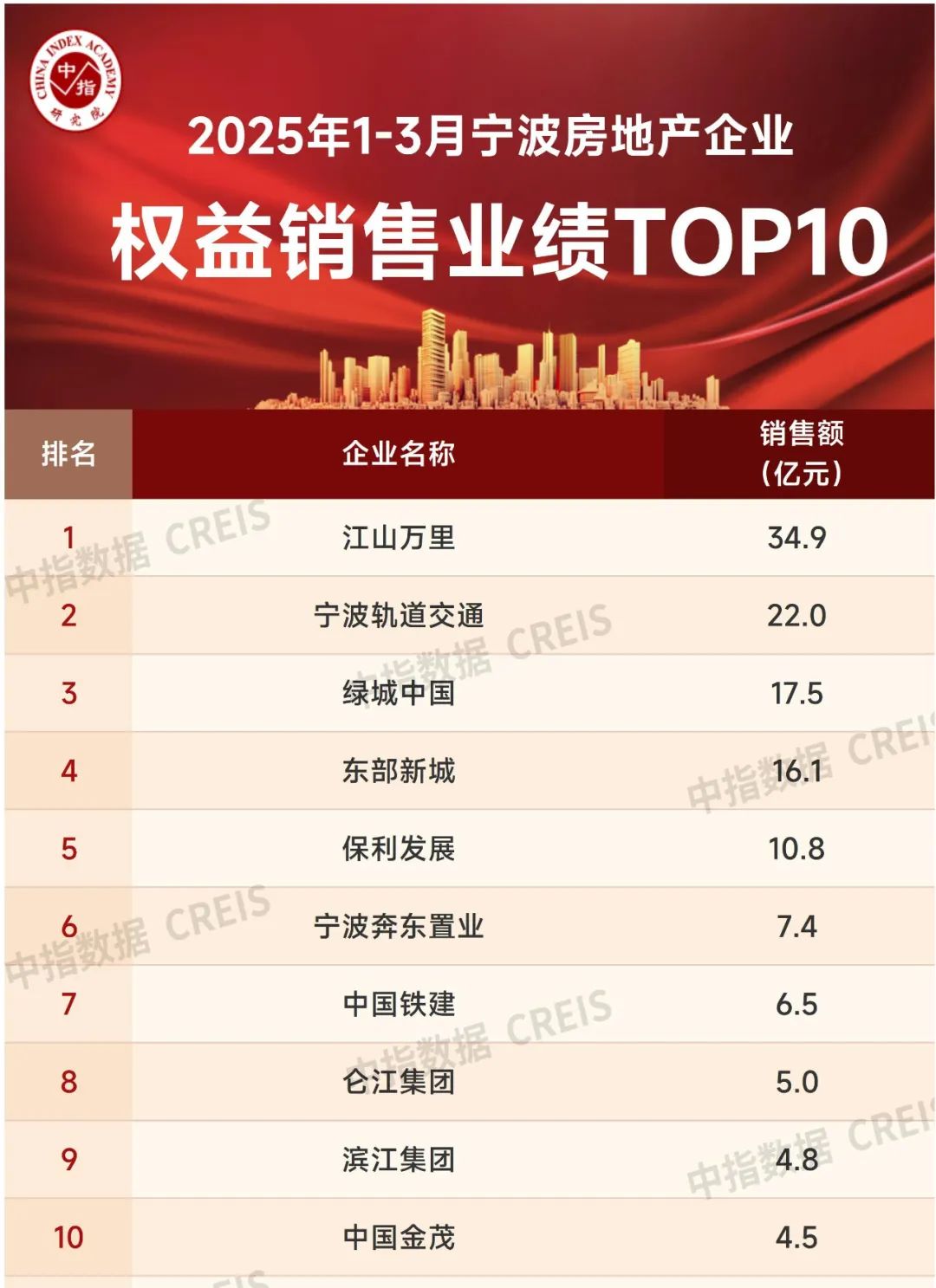 2025年1-3月宁波房地产企业销售业绩排行榜|宁波市_新浪财经_新浪网