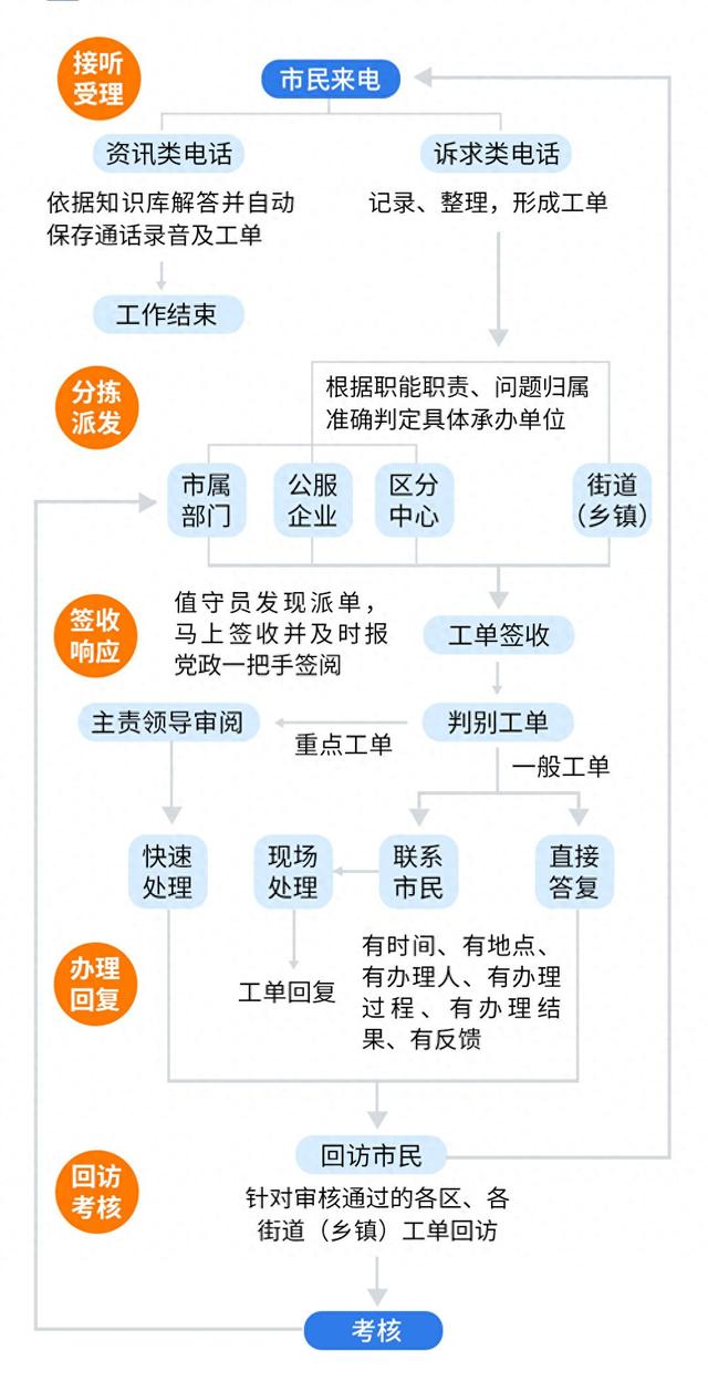 电话卡办理步骤图表 电话卡办理步骤图表