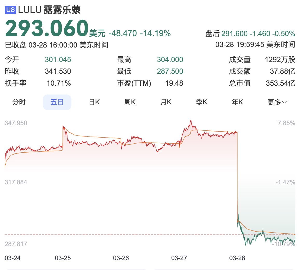 股价暴跌14%！市场为何对lululemon充满忧虑