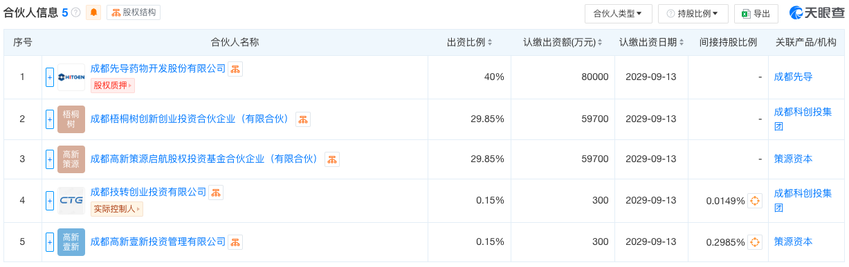 成都蓉创先导股权投资基金合伙企业（有限合伙）合伙人信息（图源自天眼查）