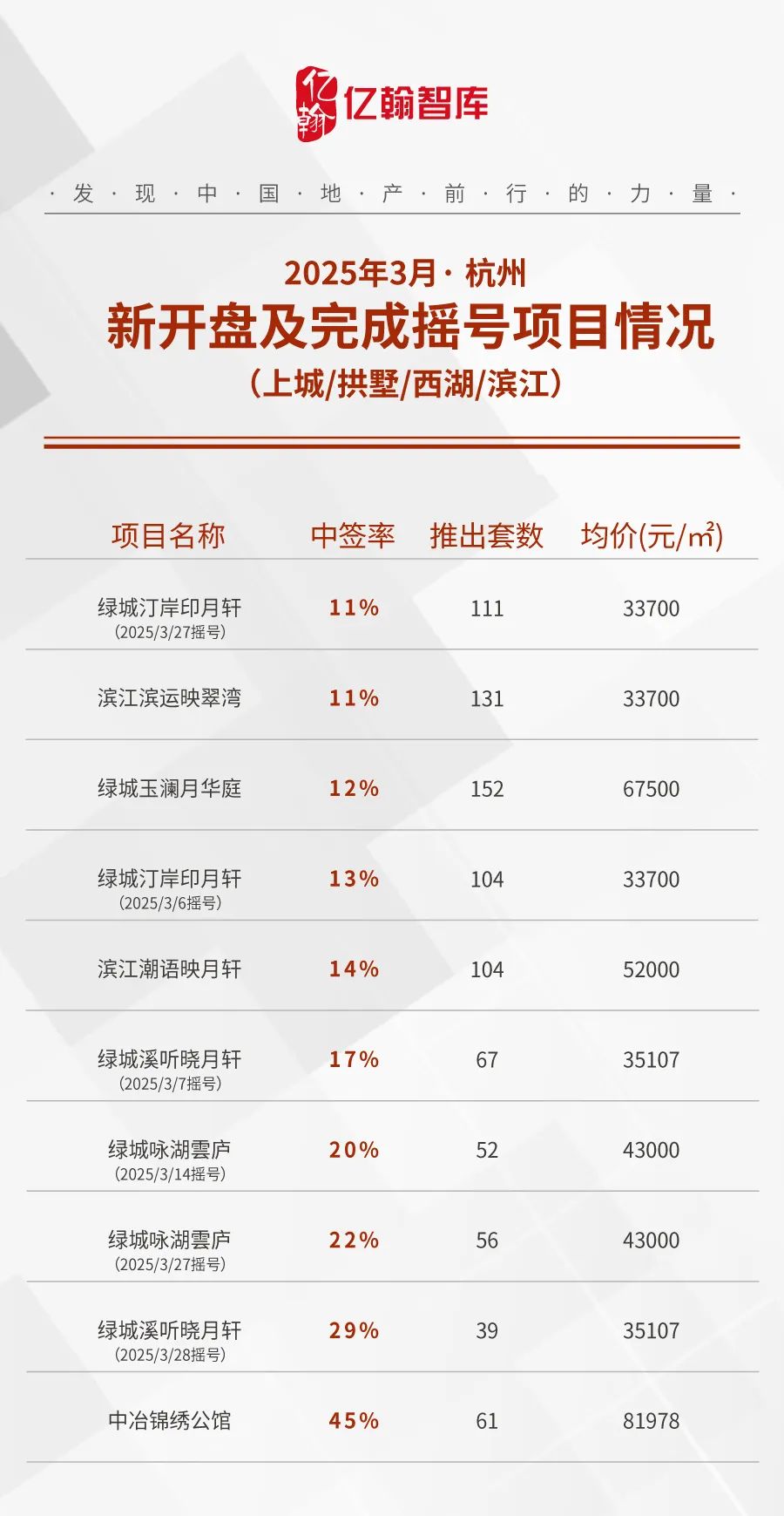 2025年3月杭州楼盘中签率表现|中签率_新浪财经_新浪网