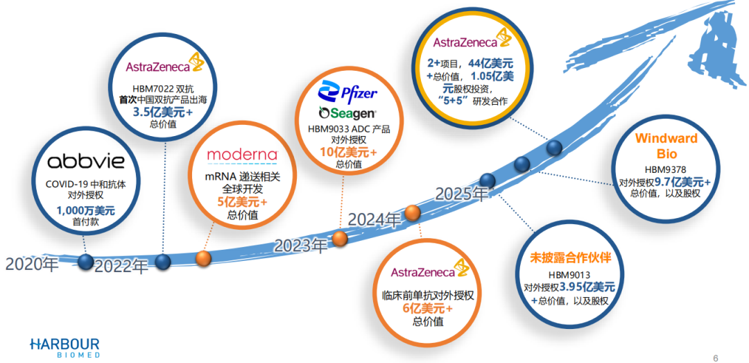 图：和铂医药历史合作一览，来源：公司公告