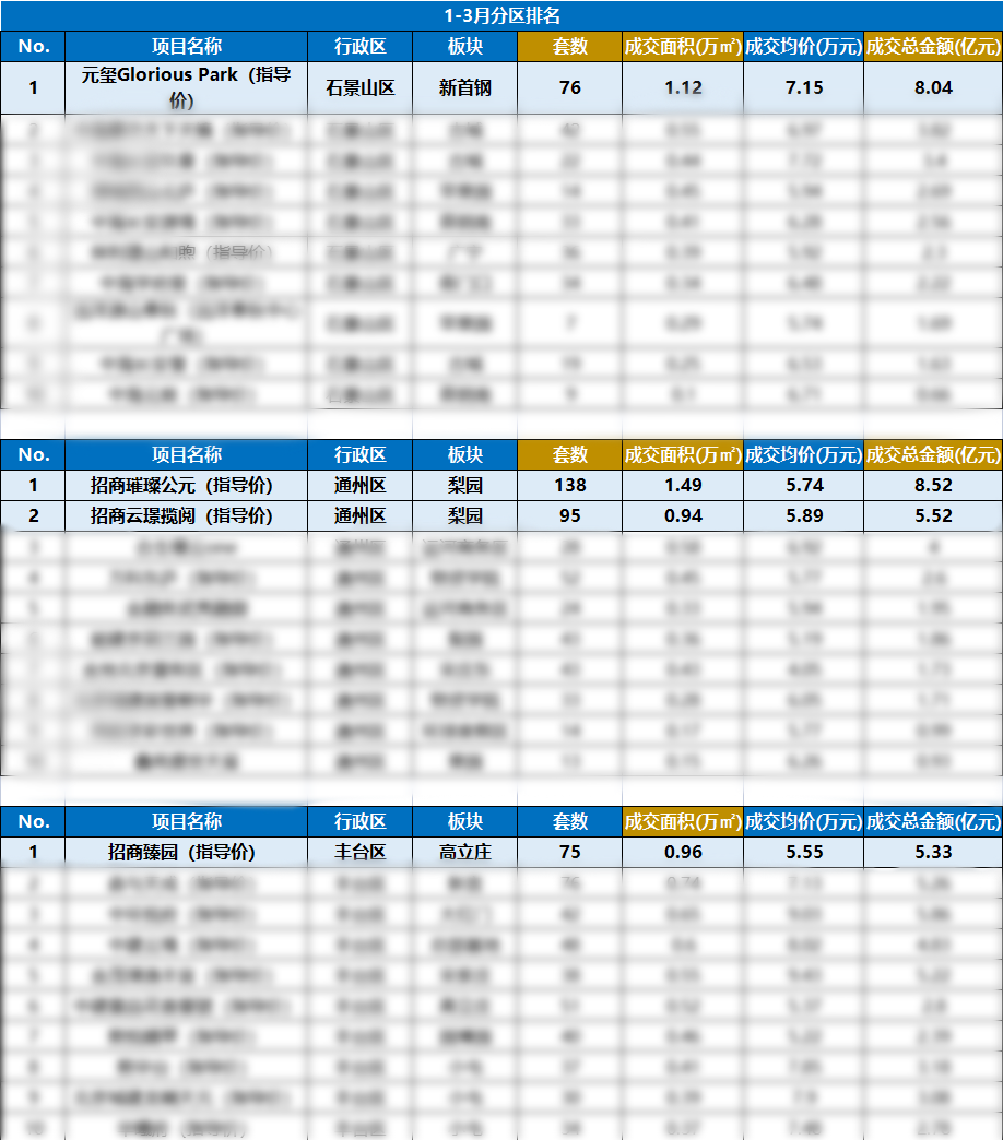 （数据来源：天朗房研网）