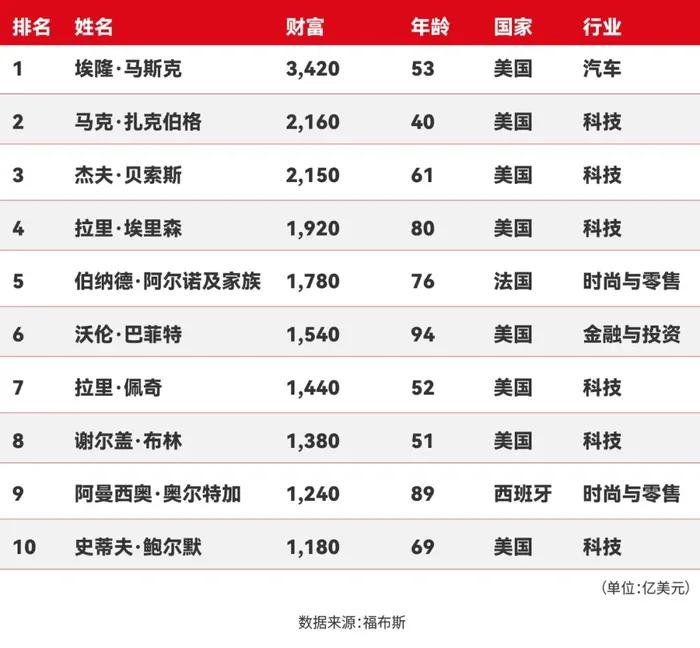来源：福布斯富豪榜